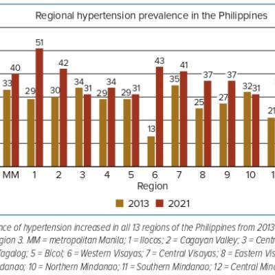 Figure 4 Prevalence of Hypertension in Different Regions of the Philippines