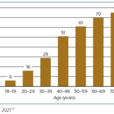 Figure 5 Hypertension Prevalence by Age Group