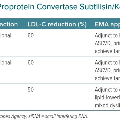 Approved Therapies Targeting Proprotein Convertase Subtilisin/Kexin Type 9