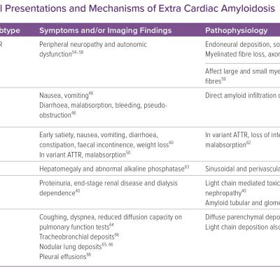 Significant clinical presentations and mechanisms of extra cardiac amyloidosis