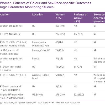 Proportion of Women Patients of Colour and Sex/Race-specific Outcomes in CIED-related Physiologic Parameter Monitoring Studies