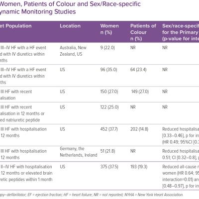 Proportion of Women Patients of Colour and Sex/Race-specific Outcomes in Haemodynamic Monitoring Studies