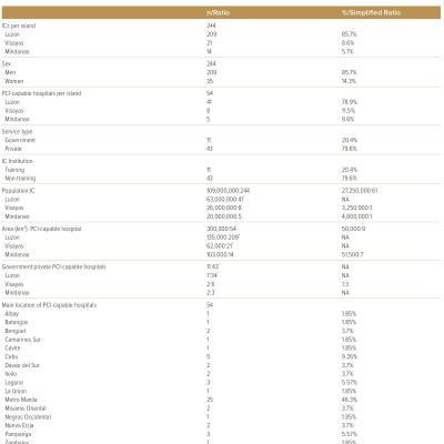 Characteristics of Adult Interventional Cardiologists and Percutaneous Coronary Intervention-capable Hospitals in the Philippines