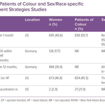 Proportion of Women Patients of Colour and Sex/Race-specific Outcomes in Remote Management Strategies Studies