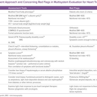 Assessment approach and concerning red flags in multisystem evaluation for heart transplantation