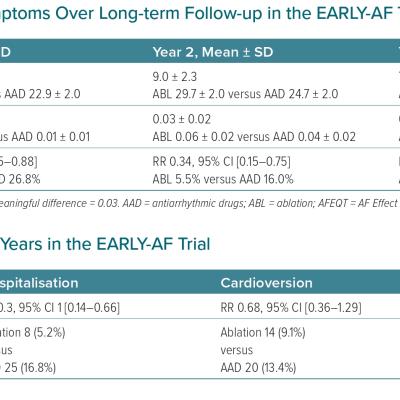  Quality of Life and Symptoms Over Long-term Follow-up in the EARLY-AF Trial