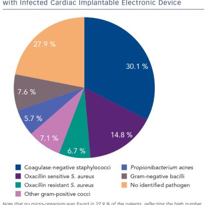 Graph Showing Distribution of Infective Agents Identified at our Tertiary Centre in 197 Patients with Infected Cardiac Implantable Electronic Device