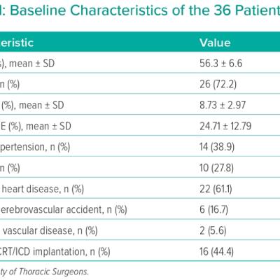 Baseline Characteristics of the 36 Patients