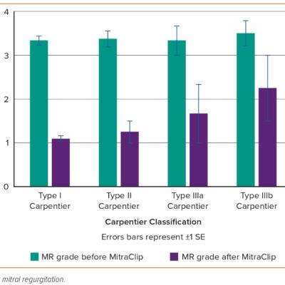 Figure 1 Relationship Between Carpentier Class and New York Heart Association Improvement During Follow-up 25 Months after MitraClip Implantation