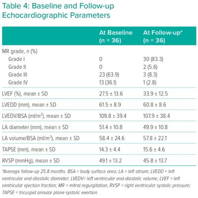 Baseline and Follow-up Echocardiographic Parameters