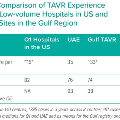 Comparison of TAVR Experience Between Low-volume Hospitals in US and Selected Sites in the Gulf Region