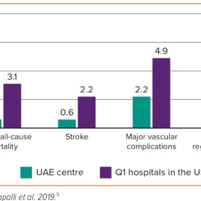Figure 1 Baseline Characteristics for Patients Undergoing TAVR at the United Arab Emirates Study Centre in Comparison with Those Enrolled in Quartile 1 Hospitalsin the US