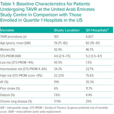 Baseline Characteristics for Patients Undergoing TAVR at the United Arab Emirates Study Centre in Comparison with Those Enrolled in Quartile 1 Hospitalsin the US