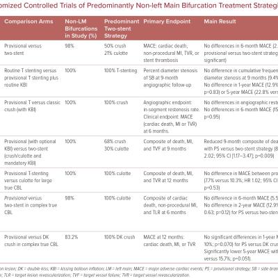 Randomized Controlled Trials of Predominantly Non-left Main Bifurcation Treatment Strategies