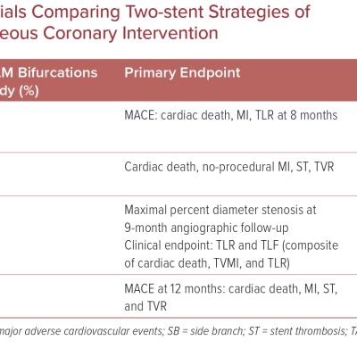 Randomized Controlled Trials Comparing Two-stent Strategies of Non-left Main Bifurcation Percutaneous Coronary Intervention