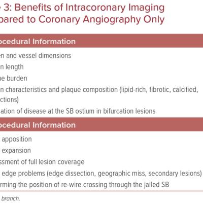 Benefits of Intracoronary Imaging Compared to Coronary Angiography Only
