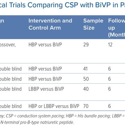 Randomised Controlled Clinical Trials Comparing CSP with BiVP in Patients Eligible for CRT