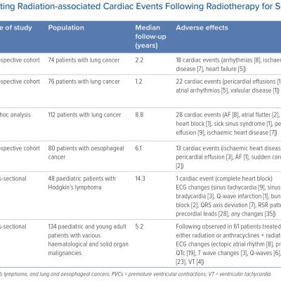 Studies Depicting Radiation-associated Cardiac Events Following Radiotherapy for Specific Malignancies