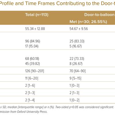 Comparison of Clinical Profile and Time Frames Contributing to the Door-to-Balloon Time Goal of 90 min