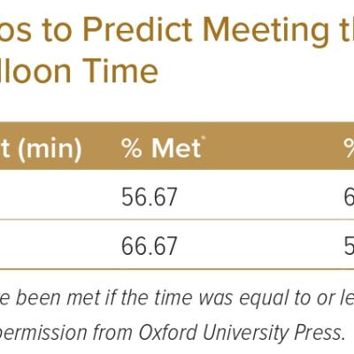 Optimal Target Points and Odds Ratios to Predict Meeting the Time Goal for Components of the Door-to-balloon Time