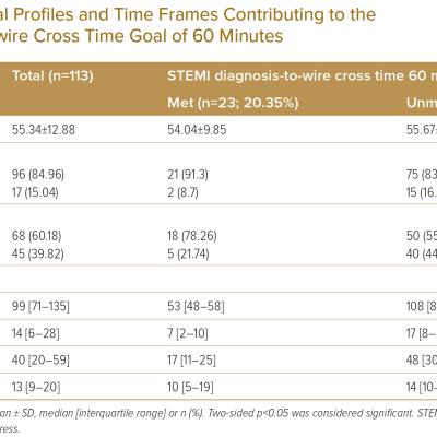 Comparison of Clinical Profiles and Time Frames Contributing to the ST-elevation MI Diagnosis-to-wire Cross Time Goal of 60 Minutes