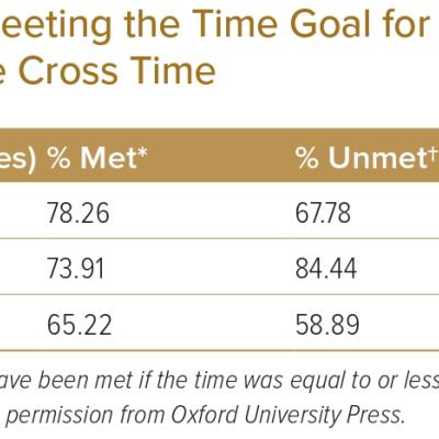 Optimal Target Points and ORs to Meeting the Time Goal for Components of the STEMI Diagnosis-to-Wire Cross Time