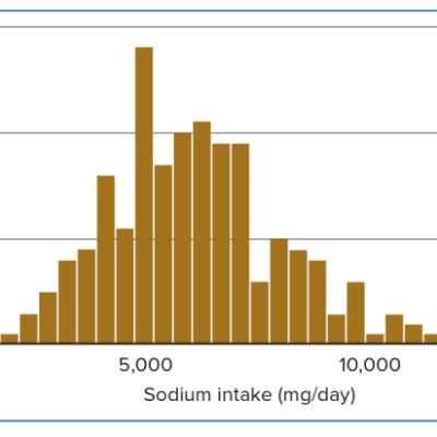 Figure 1 Distribution of Average Dietary Intake of Sodium mg/day