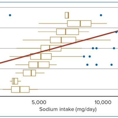 Figure 2 Distribution of Segmental Lesions over Daily Sodium Intake