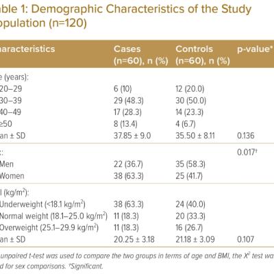Demographic Characteristics of the Study Population n120