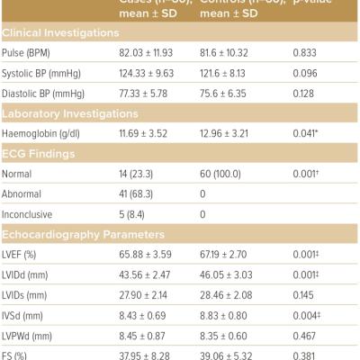 Comparison of Clinical Laboratory and Echocardiographic Findings in the Study Groups n  120