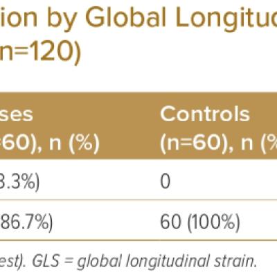 Distribution by Global Longitudinal Strain Outcome n120