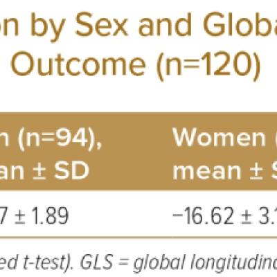 Distribution by Sex and Global Longitudinal Strain Outcome n120