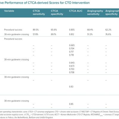 Predictive Performance of CTCA-derived Scores for CTO Intervention