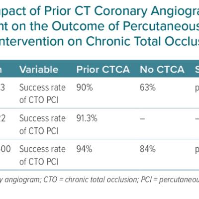Impact of Prior CT Coronary Angiogram Assessment on the Outcome of Percutaneous Coronary Intervention on Chronic Total Occlusions