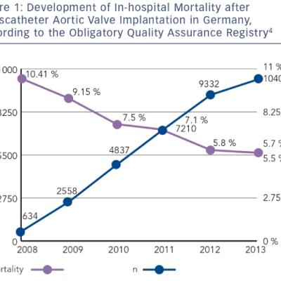  Development of In-hospital Mortality after Transcatheter Aortic Valve Implantation in Germany According to the Obligatory Quality Assurance Registry4