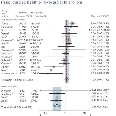 Immediate Preventive Percutaneous Coronary Intervention versus Infarct Artery-only Percutaneous Coronary Intervention – Outcomes in Non-randomised Studies All-cause Death or Myocardial Infarction and in Randomised Trials Cardiac Death or Myocardial Infarction