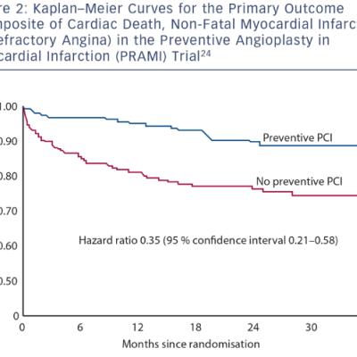 Kaplan–Meier Curves for the Primary Outcome Composite of Cardiac Death Non-Fatal Myocardial Infarction or Refractory Angina in the Preventive Angioplasty in Myocardial Infarction PRAMI Trial24