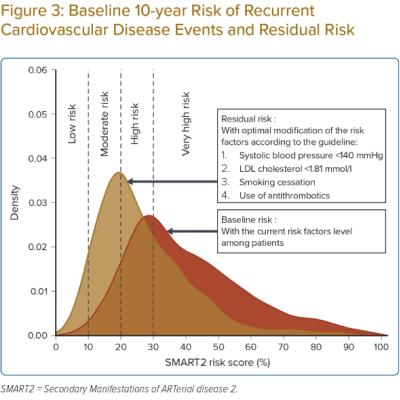 Baseline 10-year Risk of Recurrent Cardiovascular Disease Events and Residual Risk