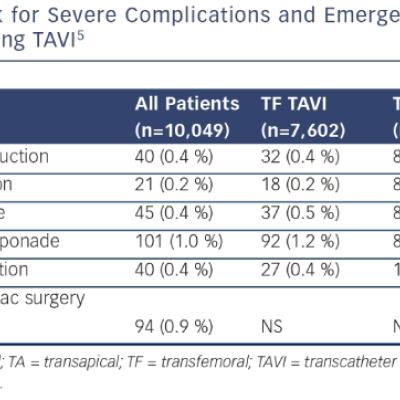  Risk for Severe Complications and Emergent Cardiac Surgery during TAVI5