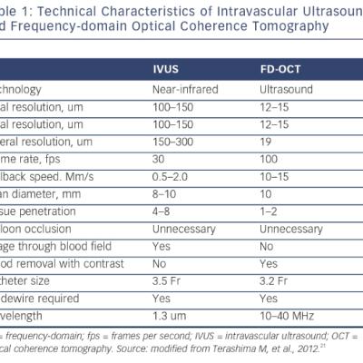 Technical Characteristics of Intravascular Ultrasound and Frequency-domain Optical Coherence Tomography