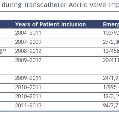 Rates of Emergency Cardiac Surgery during Transcatheter Aortic Valve Implantation as Reported in the Literature