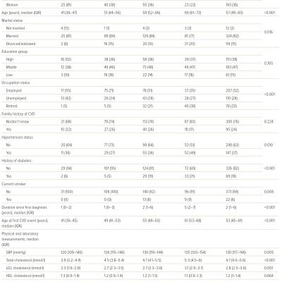 Participant Characteristics Stratified by 10-year Risk of Recurrent Fatal and Non-fatal Cardiovascular Disease Events Using the SMART2 Algorithm Recalibrated to Asia