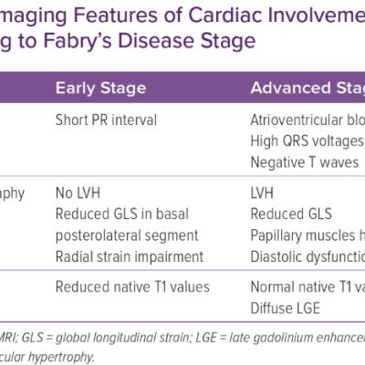 Imaging Features of Cardiac Involvement According to Fabry’s Disease Stage