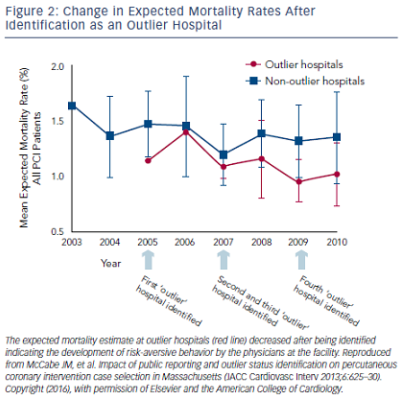  Change in Expected Mortality Rates After Identification as an Outlier Hospital