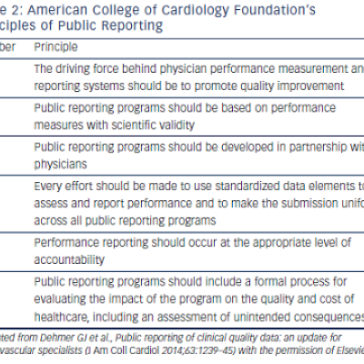 American College of Cardiology Foundation’s Principles of Public Reporting
