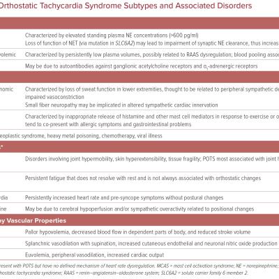 Postural Orthostatic Tachycardia Syndrome Subtypes and Associated Disorders