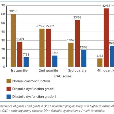 Figure 2 Diastolic Function Categories Stratified by Quartiles of Coronary Artery Calcium Scores