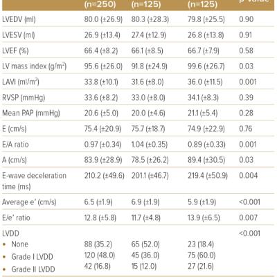 Echocardiographic Parameters of Patients Stratified According to Median CAC Score