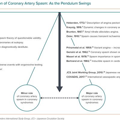 The Evolution of Coronary Artery Spasm As the Pendulum Swings