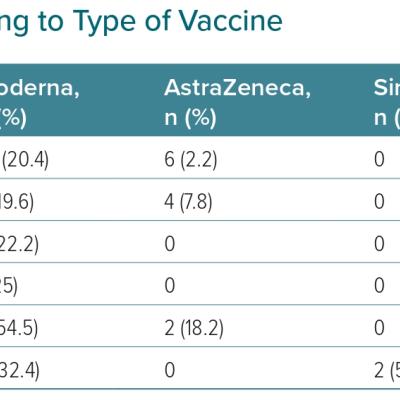 Incidence of Side-effects According to Type of Vaccine
